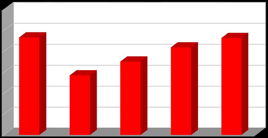 Produkce [t/rok] Graf č. 6 Produkce nebezpečných odpadů v období 2011 2015 6 5 4 3 2 1 0 2011 2012 2013 2014 2015 Rok Nebezpečné odpady Graf č.