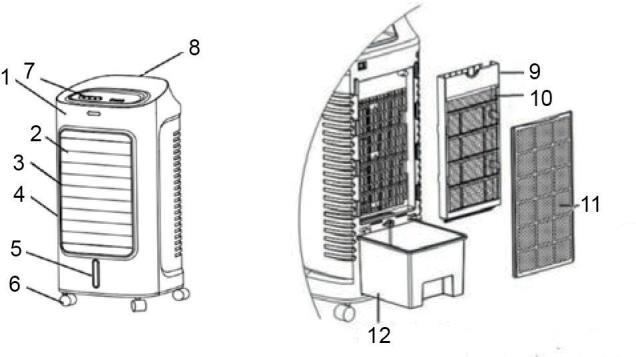 PŘEHLED ZAŘÍZENÍ 1 přední panel 7 ovládací panel 2 mřížka na předním panelu 8 rukojeť 3 výstup vzduchu 9 držák 4 přední kryt 10 vodní clona 5 nádrž na vodu 11 prachový filtr 6 otočná kolečka 12