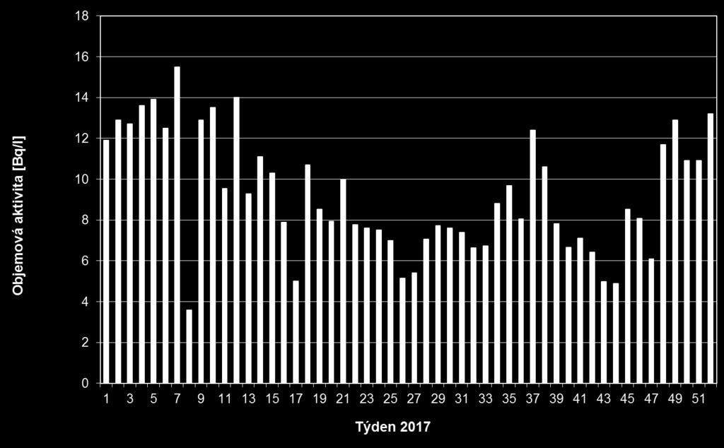 Obr. 12b Objemová aktivita 3 H v povrchové vodě za posledních 5let povodí Morava profil Lanžhot (Morava) (odběrové místo je Moravský Svatý Ján; vzorkování Povodí, s.p., měření VÚV TGM Praha Obr.
