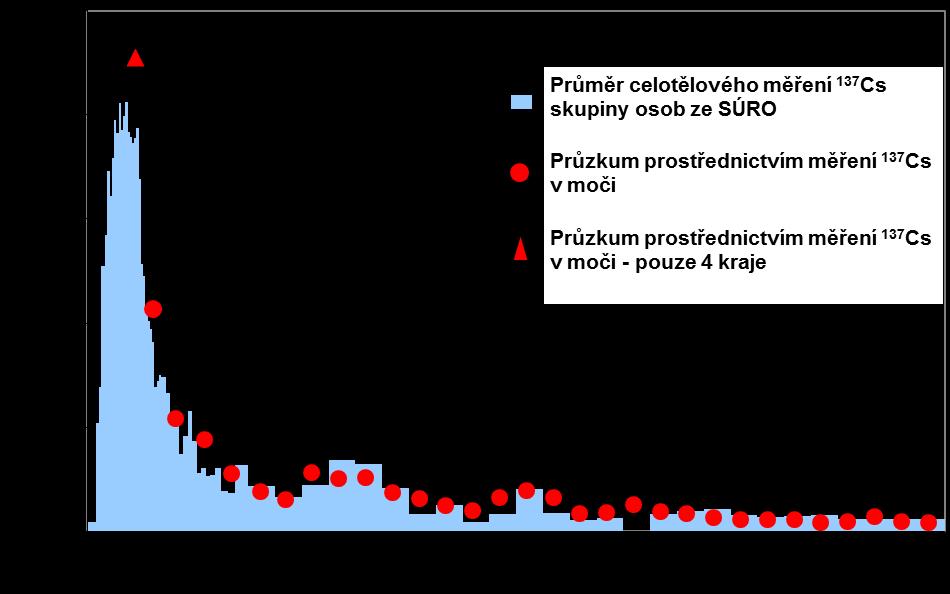 Obr. 13 Průměrné roční hmotnostní aktivity 137 Cs ve vepřovém a hovězím mase a objemové aktivity 137 Cs v mléce od roku 1986 (vzorkování a měření RC