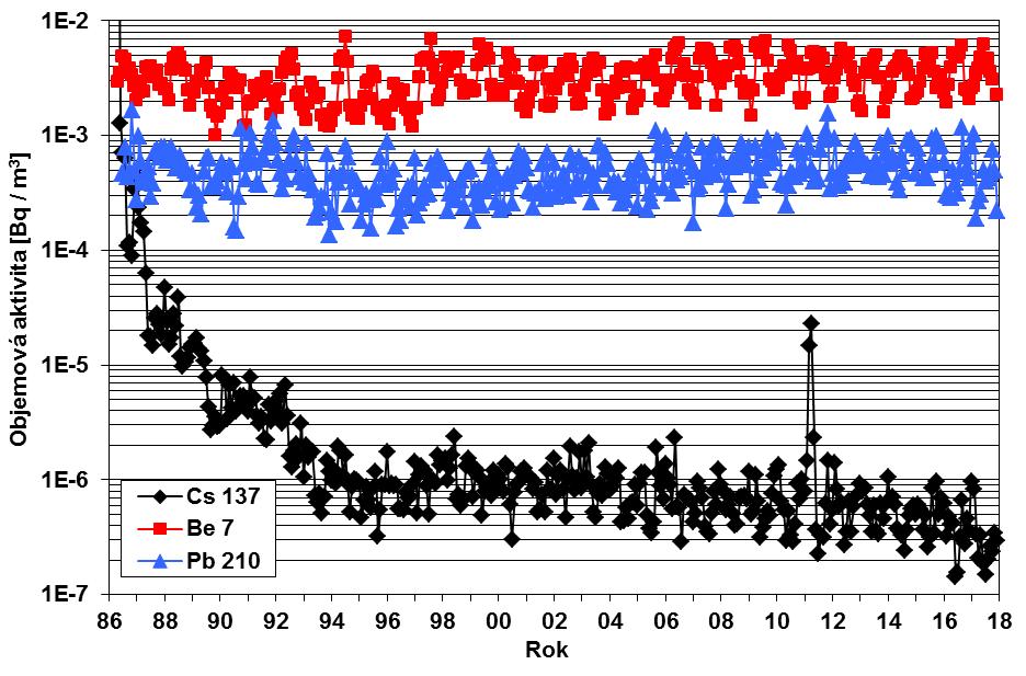 Poznámka: Odběry aerosolu v týdnech 35, 41 a 43 neproběhly z důvodu výpadku odběrového zařízení Obr.