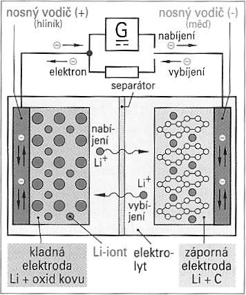 a do záporné hydroxid kademnatý. Tento článek se pak vyznačuje vysokou proudovou zatížitelností, vysokým počtem cyklů (udává se až 30