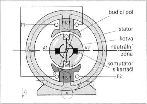3.4.1.2 Stejnosměrný motor s cizím buzením Napájení budícího vinutí je realizováno vnějším zdrojem stejnosměrného napětí a není spojeno s budícím vynutím motoru (TKOTZ A KOL., 2006).