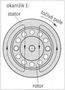 3.4.2 Střídavé elektromotory K rotoru u střídavých motorů nemusí být většinou přiveden žádný proud, protože je vybuzen rotujícím magnetickým polem.