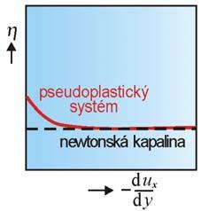 se mění s rychlostním gradentem u koncentrovanějších lyoflních kolodních roztoků a u některých lyofobních solů s anzometrckým částcem nesouvslé asocační