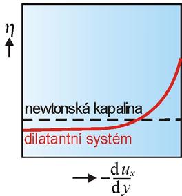 Jestlže množství kapalny v systému není dostatečné na to, aby vyplnlo vytvořený prázdný prostor, obalové vrstvčky kapalny se rozbjí, takže částce jsou z velké část zbaveny tekutého prostředí,