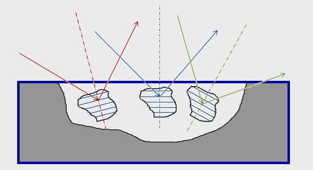 X-ray goniometer geometries Bragg Brentano geometry (BB) Debye Scherrer geometry Asymmetric case of BB