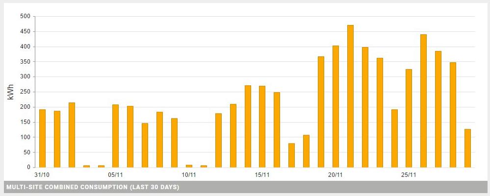 b c e d Obrzovk Dshbord () je rozdělen n 5 částí: Část Multi-site combined consumption (lst 30 dys) () (). Tto tbulk ukzuje gregovné údje ze všech míst, ke kterým máte přístup z posledních 30 dní.