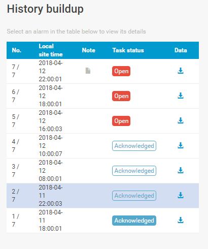 Logicky bude technik nyní odeslán n místo, le dokud nedorzí neprovede náprvné optření, bude lrm nyní signlizován jko potvrzený lrm. 4.18.