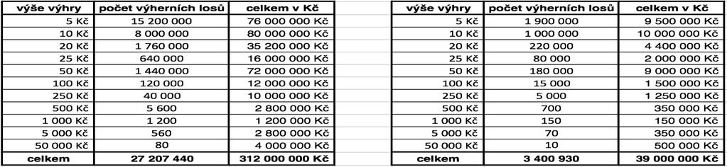 Zlatá muška 776 1. Celkem je vydána Emise 80 000 000 kusů Losů Okamžité loterie Zlatá muška 776. Cena losu činí 5 Kč. Herní jistina Emise činí 400 000 000 Kč.