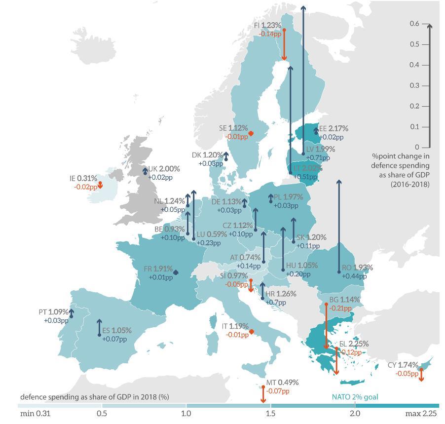 Bezpečnostní a obranná politika EU V posledních dvou letech začaly členské státy EU, ve většině případů, zvyšovat výdaje na obranu, s cílem dostat se na 2 % HDP stanovených jako cíl členů NATO.