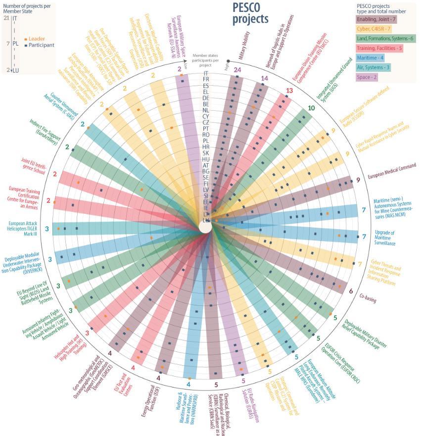 Mnoho programů v rámci spolupráce PESCO má za cíl podpořit členské státy k větším výdajům na obranu a investice do výzkumu. Spolupráce je podporována také EDF a informacemi získanými na základě CARD.