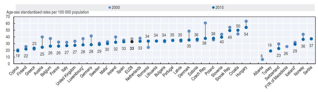 Studie OECD: Health at a Glance Europe 2018 Mezinárodně ověřený významný pokles mortality na kolorektální