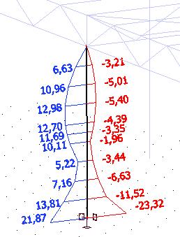 c) OHYB M y,ed = 23,32 knm v x = 0,000 m M pl,y,rd = = = 40,89 knm,0 VYHOVUJE M z,ed = 1,04 knm v x = 0,000 m M pl,z,rd = = = 19,95 knm,0 VY HOVUJE d) OHYB, SMYK A OSOVÁ SÍLA M