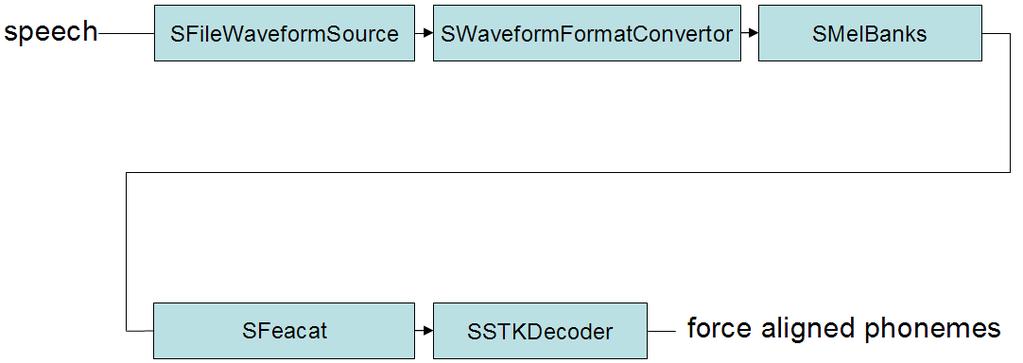 Figure 5.3: Structure of BS-API phoneme aligner 5.5.2 SWaveformFormatConvertorI This module converts different waveform formats to floats. We configure it to use standard wave source encoding lin16.