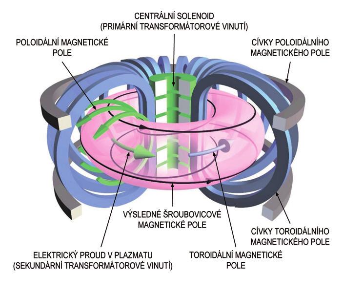 Systémy pro jadernou energetiku 26 Obr. 12.