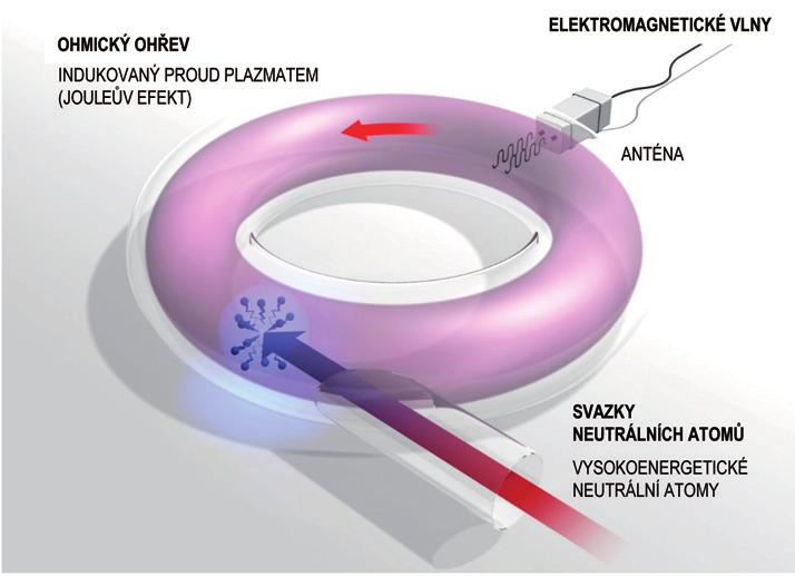 45 Budoucnost energetiky: jaderná fúze Obr. 23. Metody ohřevu plazmatu v tokamacích [1] Pokud plazmatem protéká elektrický proud, plazma se s ohledem na svůj nenulový elektrický odpor ohřívá.