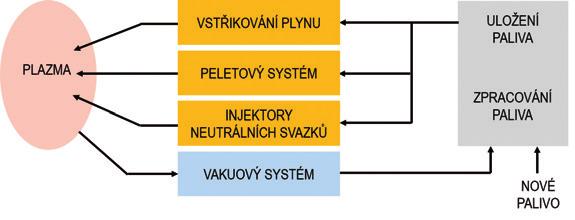 nečistoty.