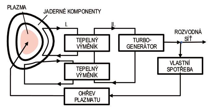 63 Budoucnost energetiky: jaderná fúze Schéma 9.