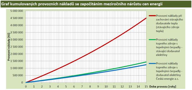 - tepelná ztráta domu - 60 kw (-15 C) - 2 vchody, 6 podlaží, 17 bytů, 45 osob - dům je nezateplen a má vyměněná okna jsou jen v části bytů - vytápěná plocha - 920 m 2 - výkon kaskády tepelných