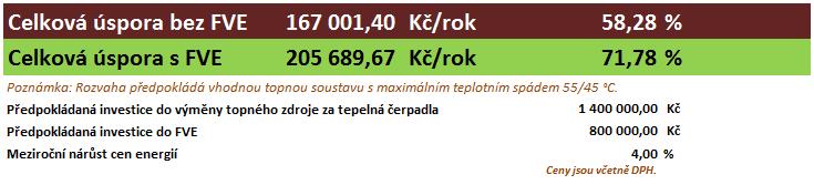 - spotřeba elektrické energie celkem (tepelná čerpadla, elektrokotel, oběhová čerpadla, osvětlení, internet) - 35.