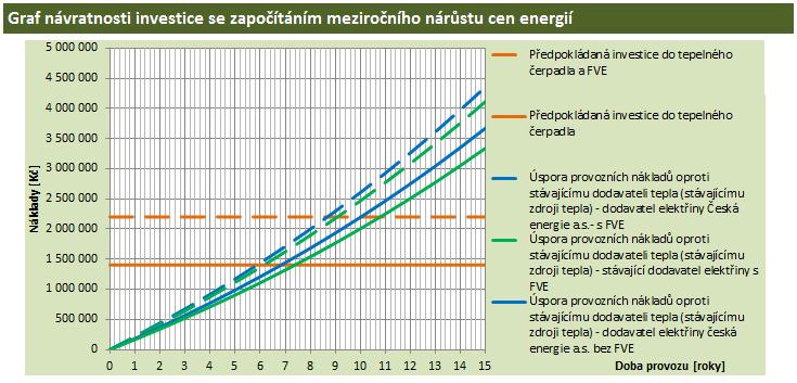 energie vyrobené FVE 245,- Kč vč. 21 % DPH - cena GJ vyrobeného tepla se započítáním el. energie vyrobené FVE 126,- Kč vč.