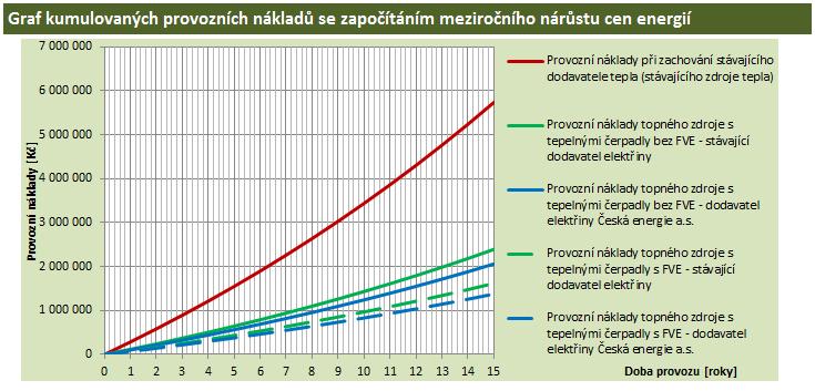 DPH 15 %. Spotřeba tepla na vytápění byla 288 GJ a na TUV 141 GJ. Celkové náklady na vytápění a ohřev užitkové vody byly 286 572,- Kč za rok.