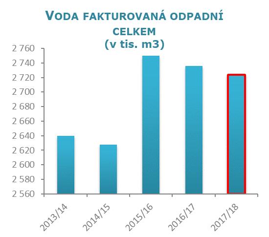 ÚVODNÍ SLOVO ZÁKLADNÍ ÚDAJE O SPOLEČNOSTI ZPRÁVA O ČINNOSTI INVESTICE PERSONÁLNÍ OBLAST ZPRÁVA AUDITORA PŘÍLOHY 3.3. ODVÁDĚNÍ A ČIŠTĚNÍ ODPADNÍCH VOD Spol