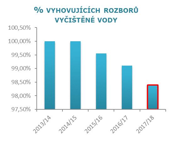 ÚVODNÍ SLOVO ZÁKLADNÍ ÚDAJE O SPOLEČNOSTI ZPRÁVA O ČINNOSTI INVESTICE PERSONÁLNÍ OBLAST ZPRÁVA AUDITORA PŘÍLOHY ODPADNÍ VODA 2017/18 2016/17 2015/16 Celkový počet vzorků 250 224 223 Počet