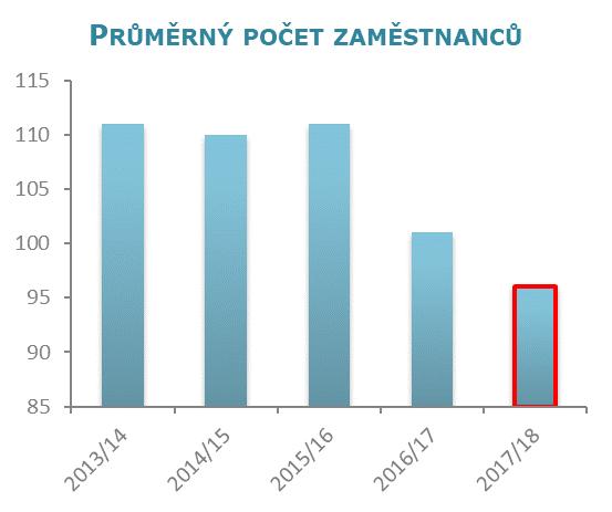 ÚVODNÍ SLOVO ZÁKLADNÍ ÚDAJE O SPOLEČNOSTI ZPRÁVA O ČINNOSTI INVESTICE PERSONÁLNÍ OBLAST ZPRÁVA AUDITORA PŘÍLOHY 4. INVESTICE V roce 2017/2018 bylo investováno 6 308 tis. Kč.