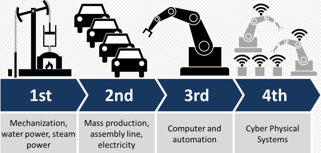 Průmyslové revoluce Kyberneticko-mechanické