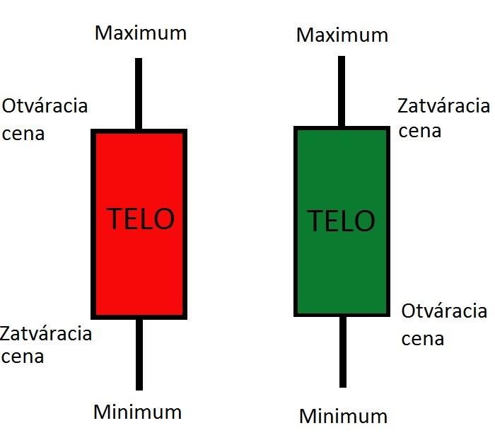 Z každé svíčky je možné vyčíst na jaké ceně trh v daném intervalu otevíral, zároveň pozavření obchodní seansy víme určit na jaké úrovni cena skončila.