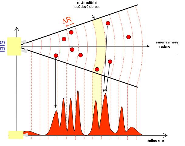 a přijímaného signálu. Využitím této technologie IBIS vytváří jednorozměrný obraz, nazývaný radiální profil odrazivosti.