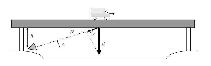 očekávaného posunu, je potřeba skutečné posuny dopočítat dle vzorců d=d p /sin(α), kde sin(α)=h/r a tudíž d=d p R/h, kde poměr R/h je faktor projekce (angl. projection factor). 3.