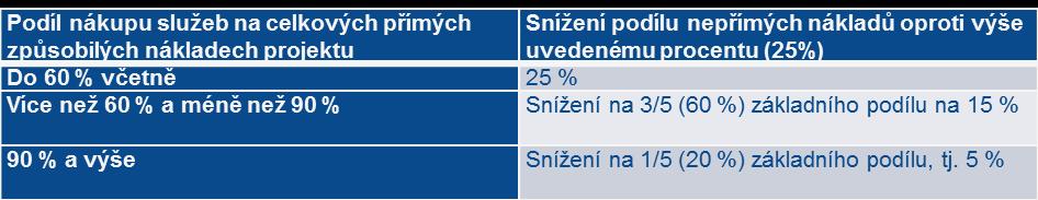 VĚCNÁ ZPŮSOBILOST VÝDAJŮ Pro projekty, u nichţ podstatná většina nákladů vznikne formou nákupu sluţeb od externích dodavatelů, jsou způsobilá procenta nepřímých nákladů sníţena