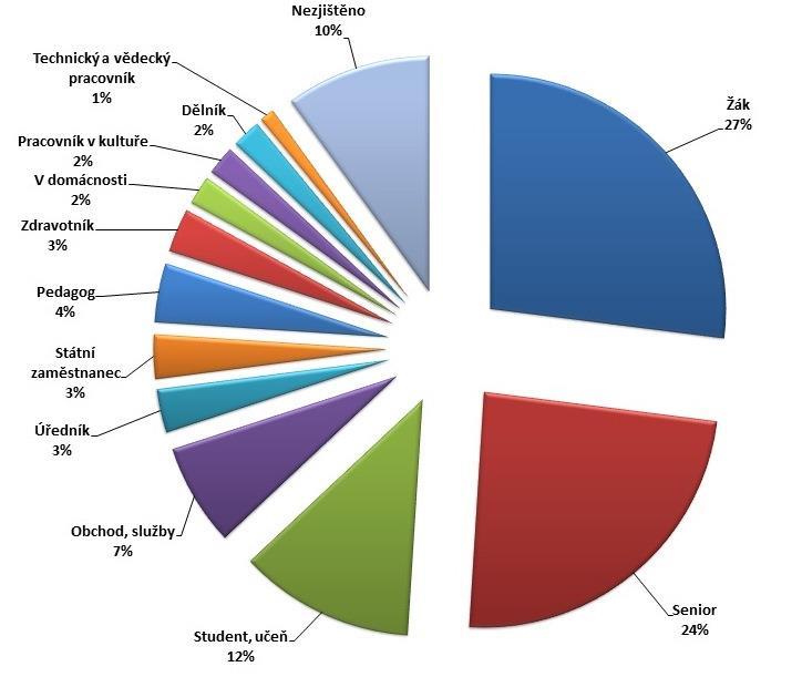 Složení výpůjček knih podle čtenářů na pobočkách v roce 2018 Pobočka Mír Pobočka Plešivec Povolání Počet výpůjček (bez prolongací) % Počet výpůjček (bez prolongací) % Senior 2 614 44,04% 3 847 57,95%