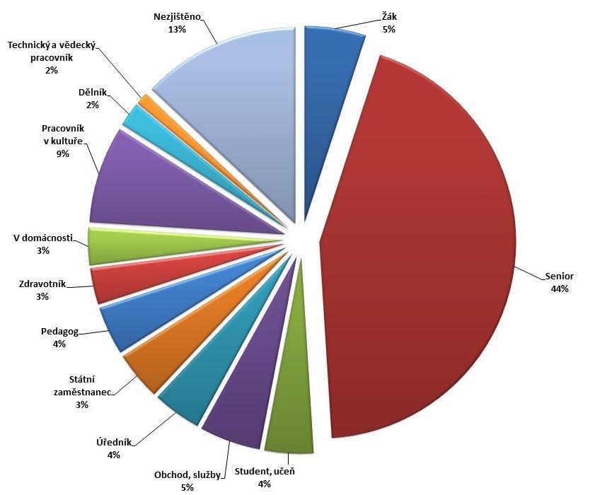 Cellem 15,6% všech obyvatel Českého Krumlova je našimi čtenáři.