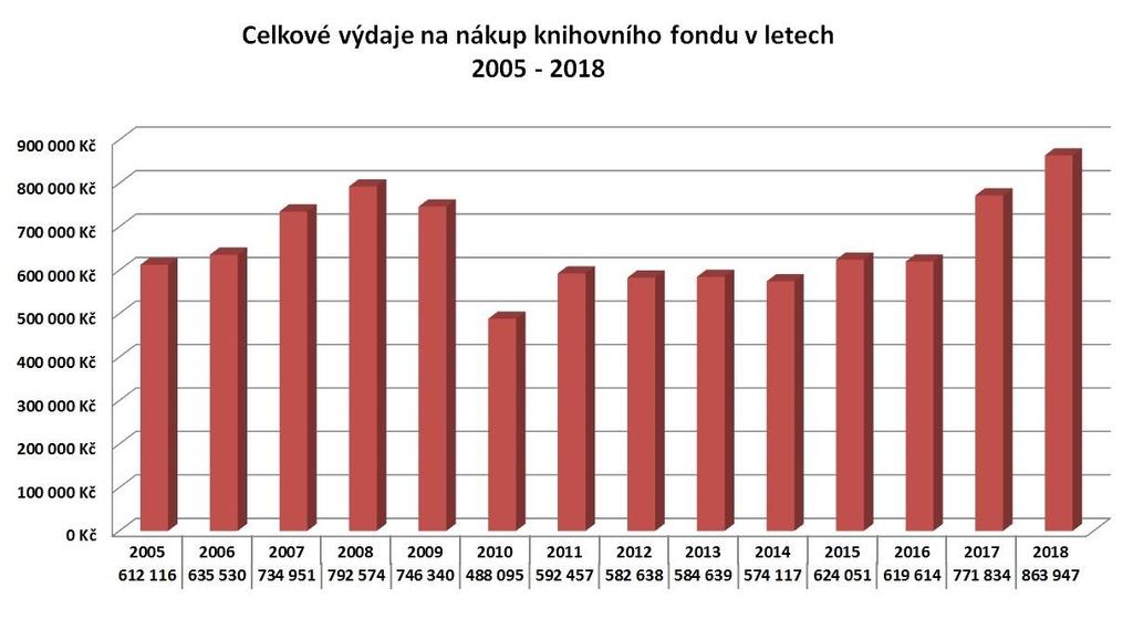 Ve studovně pokračuje již od roku 2008 budování databáze tzv. analytických záznamů.