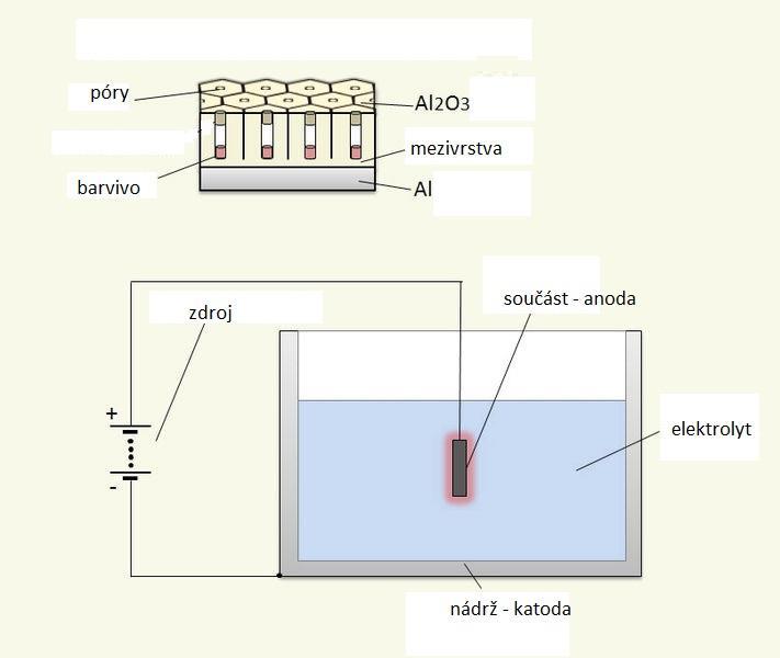 bez přívodu elektrického proudu. Příkladem je ocelová součást ponořená do roztoku síranu měďnatého, vytvoří se povlak z mědi.