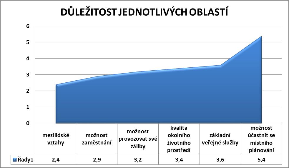 6. Důležitost jednotlivých oblastí života pro občany V další části dotazníku respondenti vyjadřovali, jak jsou pro ně jednotlivé oblasti života v Prostějově důležité.