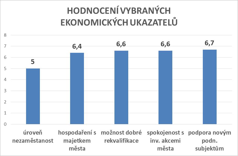 Hodnocení vybraných ekonomických ukazatelů Graf č. 13 uvádí hodnocení kvality vybraných ekonomických ukazatelů.