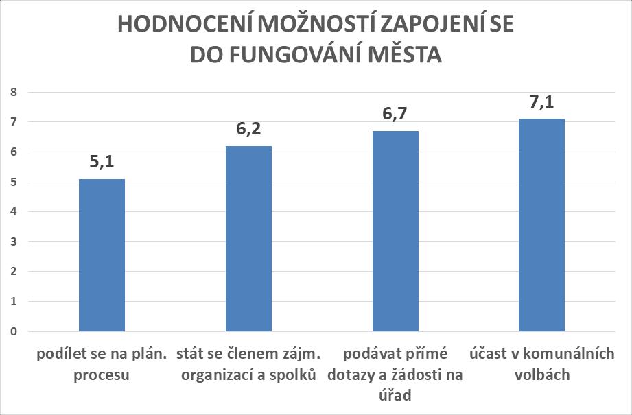 Zapojení do rozhodování a řízení v místní samosprávě Graf č. 14 uvádí hodnocení možnosti zapojení se do rozhodování v místní samosprávě.