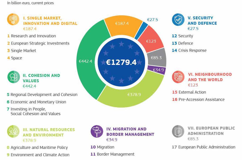 Návrh víceletého finančního rámce na období 2021 2027 Cca 20% nárůst ERDF (Evropský fond pro regionální rozvoj) Cca 11% nárůst ESF+ (Evropský