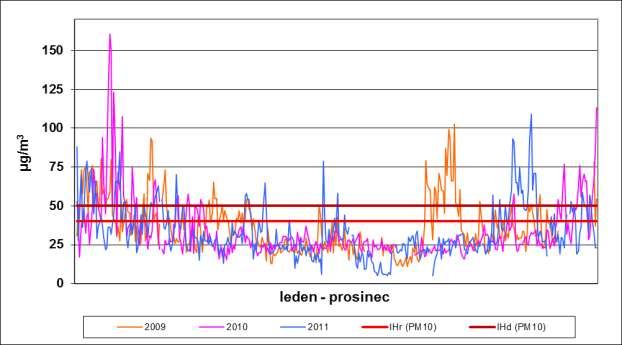 Graf 2: Průběh měsíčních koncentrací PM 10 v letech 2007 až 2011 v Šumperku 70 60 50 µg/m 3 40 30 20 10 0 1 2 3 4 5 6 7 8 9 10 11 12 měsíce 2007 2008 2009 2010 2011 IHr (PM10) IHd (PM10) Graf 3: