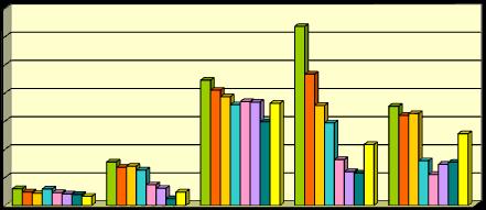 Výše emisí (t/rok) Graf 14: Porovnání emisí základních znečišťujících látek ze zdrojů REZZO 2 v letech 2003 až 2010 (t/rok) Emise zdrojů REZZO 2 v Šumperku, porovnání let 2003 až 2010 35 30 25 20 15