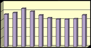 v letech 2001-2010 (t/rok) (ČHMÚ) Rok TZL SO 2 NO x CO VOC 2001 9,4 8,5 11,0 38,2 9,0 2002 10,9 9,8 11,7 41,6 9,8 2003 12,0 10,8 13,4 49,1 11,5 2004 11,4 16,8 13,3 52,0