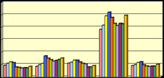 Výše emisí (t/rok) Vývoj emisí jednotlivých znečišťujících látek v kategorii REZZO 3 ve městě Šumperku ve sledovaných letech 2001 až 2010 je znázorněn v následujícím grafu.