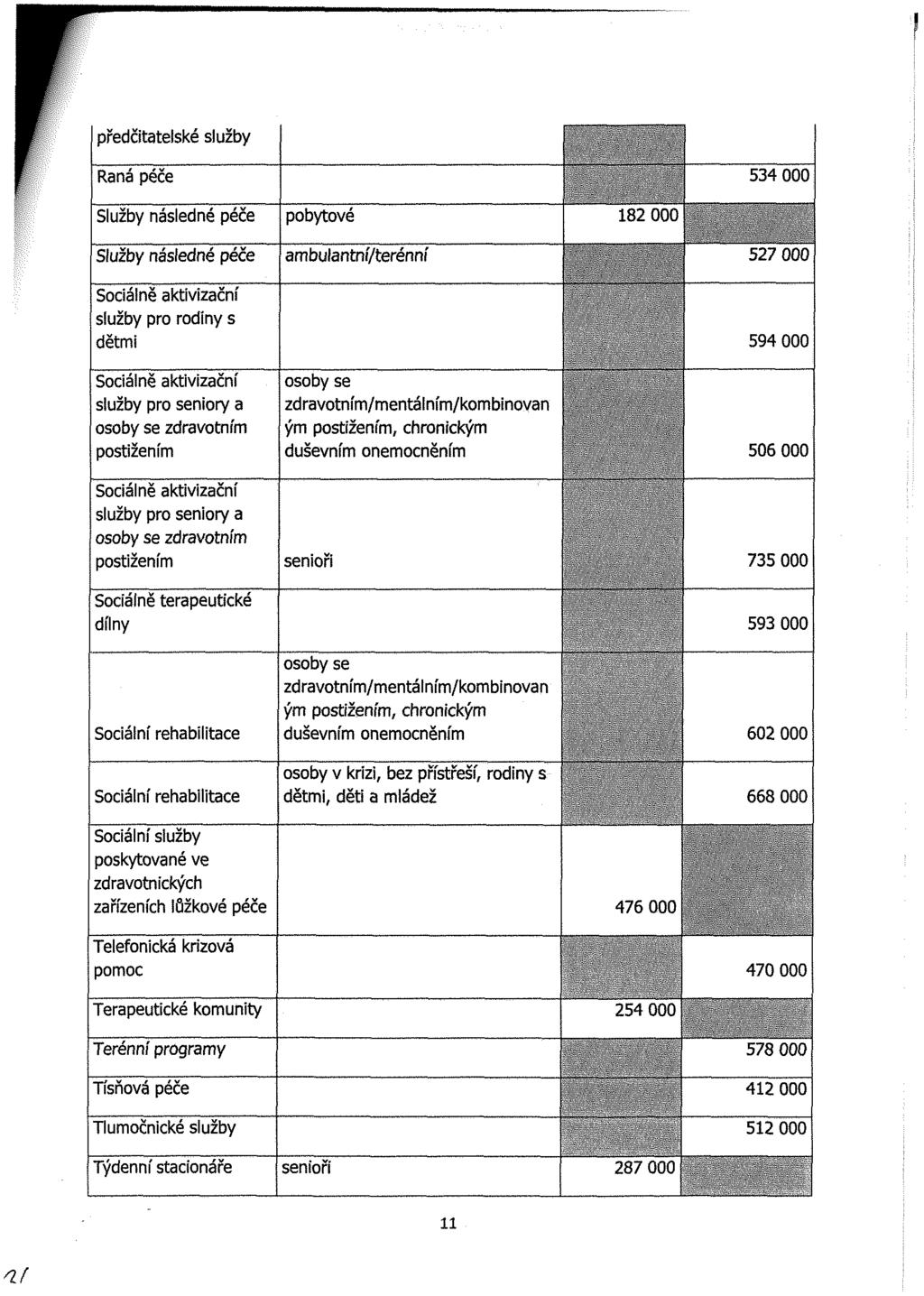 předčitatelské služby Raná péče Služby následné péče Služby následné péče pbytvé ambulantní/terénní 1 182 00( Siálně aktivizační služby pr rdiny s dětmi Siálně aktivizační služby pr seniry a sby se