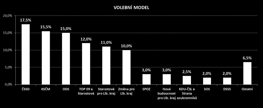 ÚČAST U VOLEB, VOLEBNÍ MODEL Volební model vykazuje relativně vyrovnané postavení prvních šesti stran vítězná ČSSD se ziskem 17,5% a na šesté pozici Změna pro Liberecký kraj s 10%.