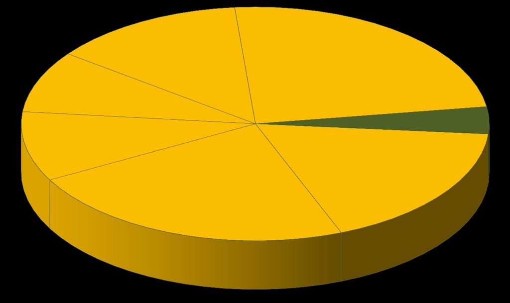 Příspěvek ROP SZ Počet zrekonstruovaných památkových objektů - celkový závazek 187 objektů ROP SC 16 8,6 % ROP MS